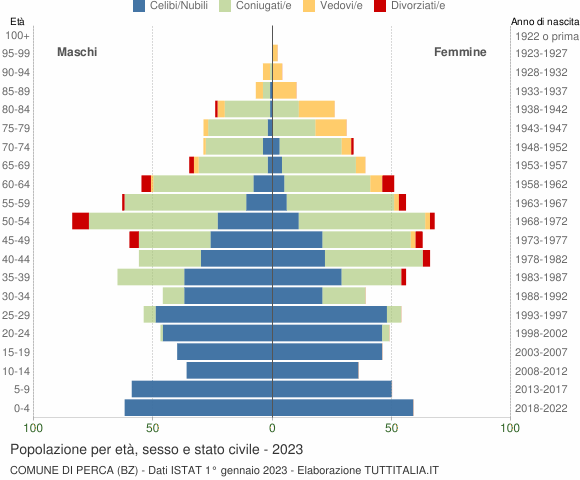 Grafico Popolazione per età, sesso e stato civile Comune di Perca (BZ)