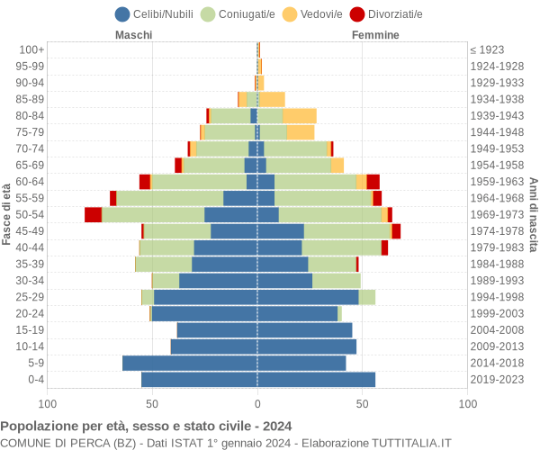 Grafico Popolazione per età, sesso e stato civile Comune di Perca (BZ)