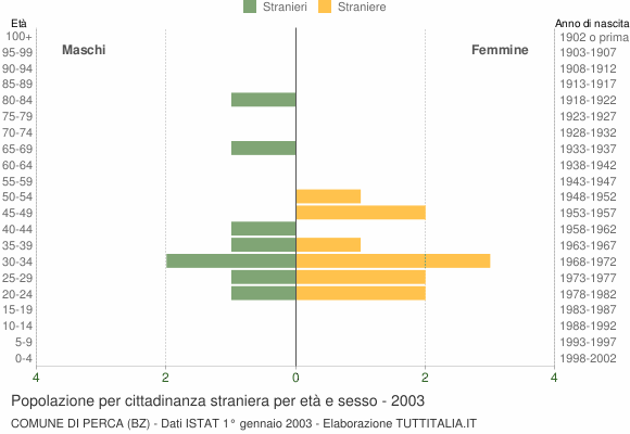 Grafico cittadini stranieri - Perca 2003