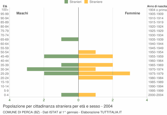 Grafico cittadini stranieri - Perca 2004