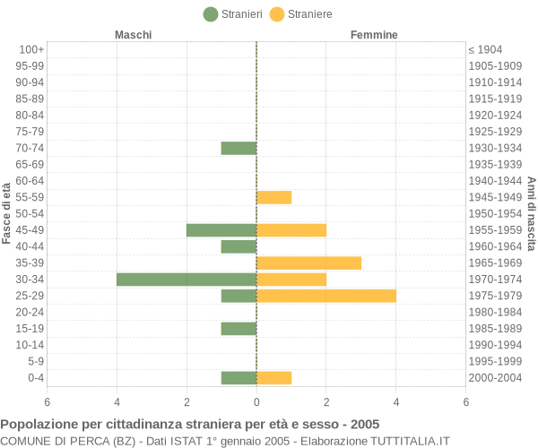 Grafico cittadini stranieri - Perca 2005