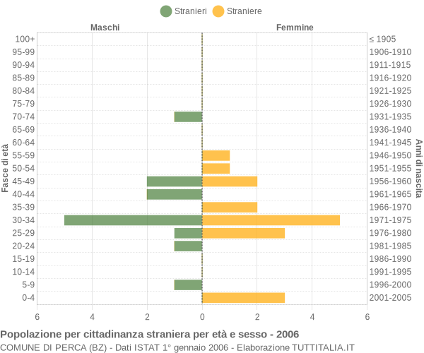 Grafico cittadini stranieri - Perca 2006