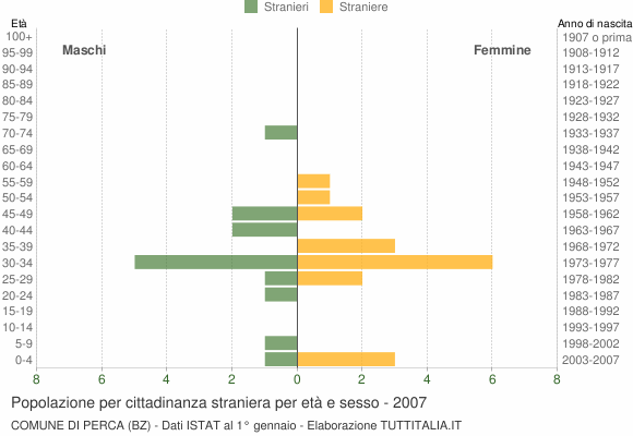Grafico cittadini stranieri - Perca 2007