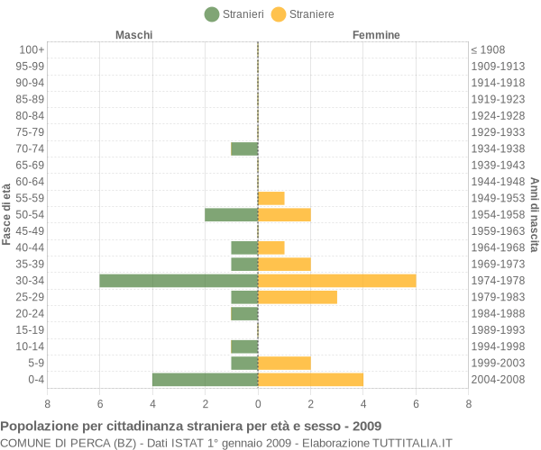 Grafico cittadini stranieri - Perca 2009