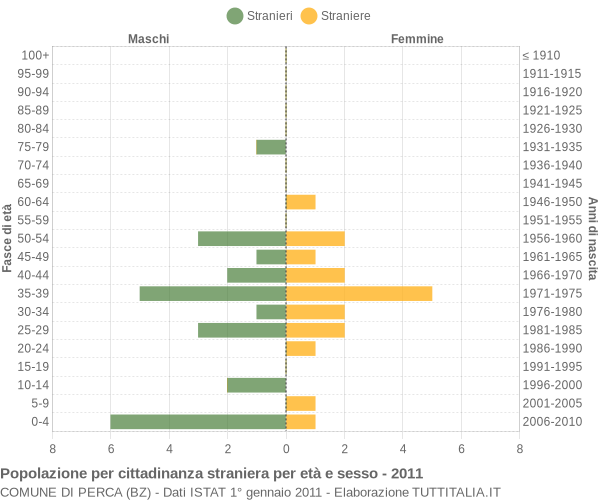 Grafico cittadini stranieri - Perca 2011