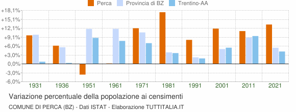Grafico variazione percentuale della popolazione Comune di Perca (BZ)