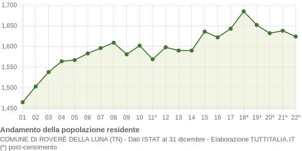 Andamento popolazione Comune di Roverè della Luna (TN)