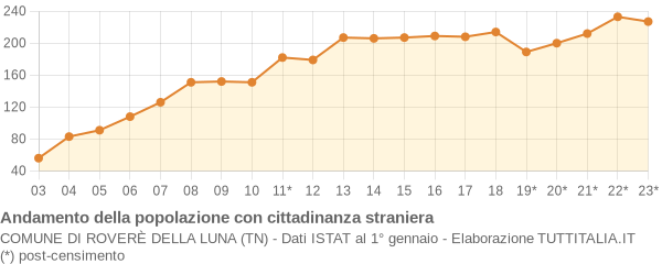 Andamento popolazione stranieri Comune di Roverè della Luna (TN)