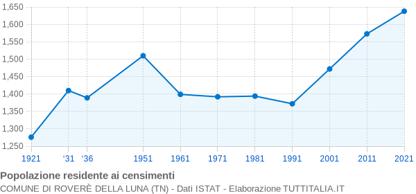 Grafico andamento storico popolazione Comune di Roverè della Luna (TN)