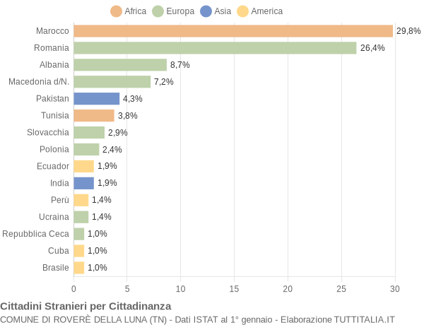 Grafico cittadinanza stranieri - Roverè della Luna 2017