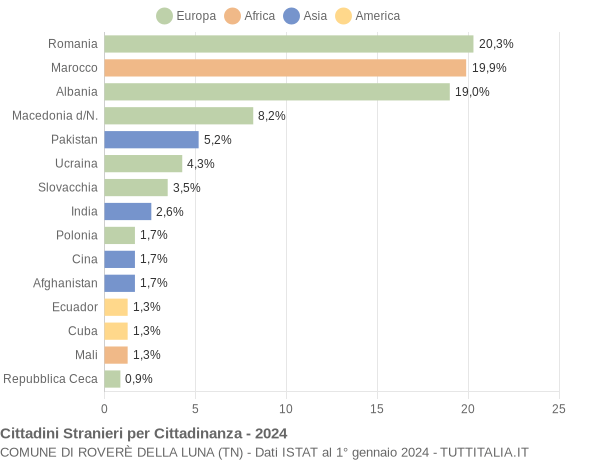 Grafico cittadinanza stranieri - Roverè della Luna 2024