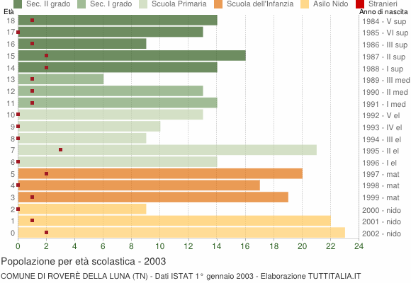 Grafico Popolazione in età scolastica - Roverè della Luna 2003