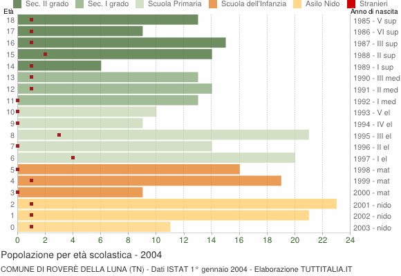 Grafico Popolazione in età scolastica - Roverè della Luna 2004