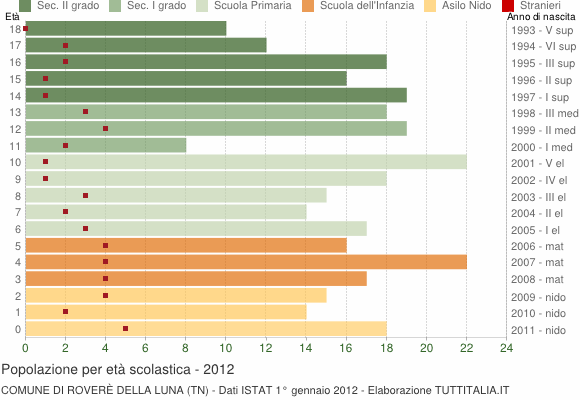 Grafico Popolazione in età scolastica - Roverè della Luna 2012