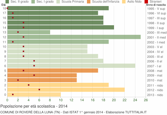 Grafico Popolazione in età scolastica - Roverè della Luna 2014