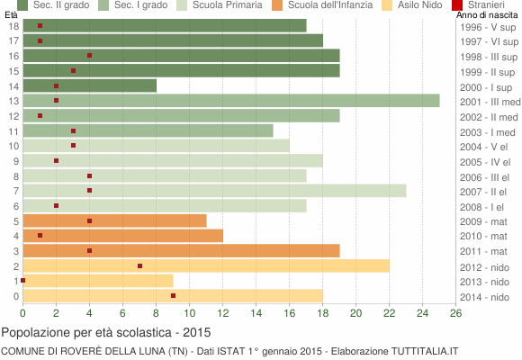 Grafico Popolazione in età scolastica - Roverè della Luna 2015