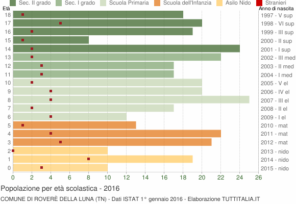 Grafico Popolazione in età scolastica - Roverè della Luna 2016