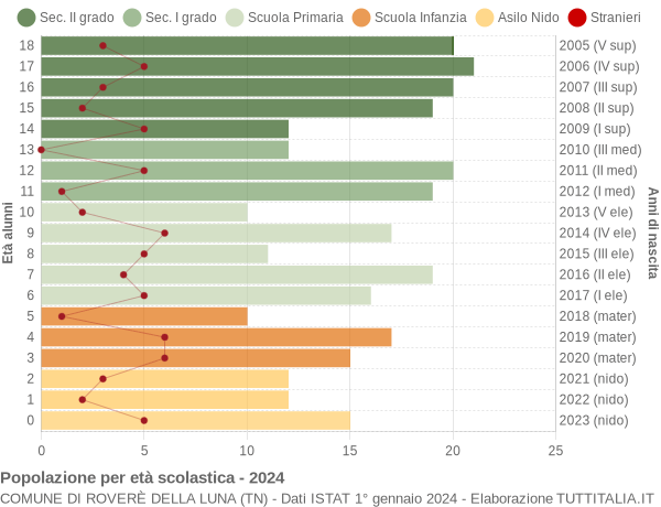 Grafico Popolazione in età scolastica - Roverè della Luna 2024