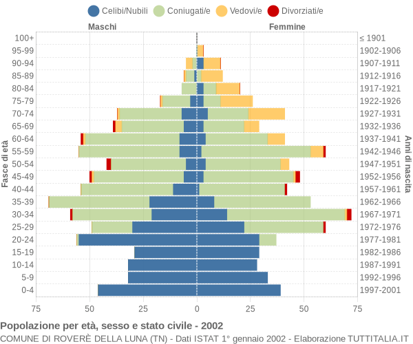 Grafico Popolazione per età, sesso e stato civile Comune di Roverè della Luna (TN)