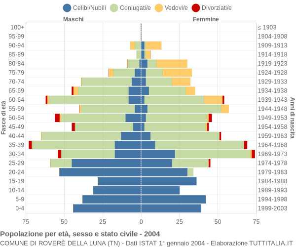 Grafico Popolazione per età, sesso e stato civile Comune di Roverè della Luna (TN)