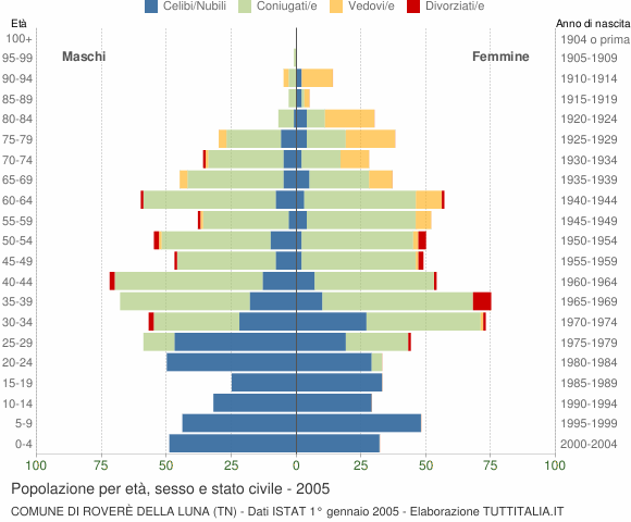 Grafico Popolazione per età, sesso e stato civile Comune di Roverè della Luna (TN)