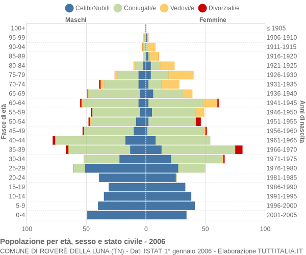 Grafico Popolazione per età, sesso e stato civile Comune di Roverè della Luna (TN)