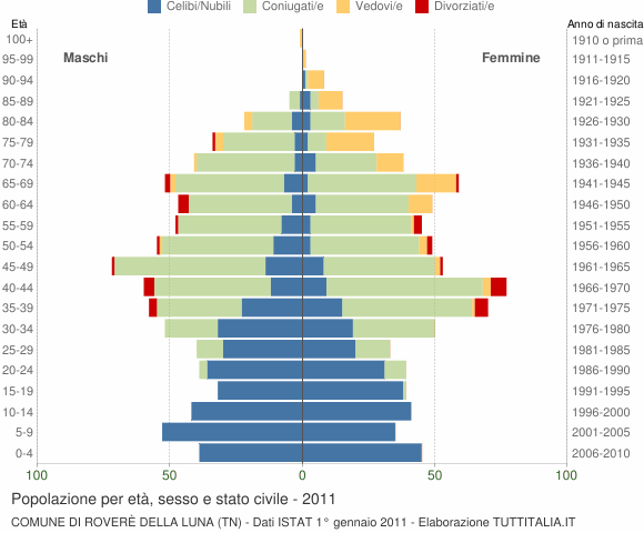 Grafico Popolazione per età, sesso e stato civile Comune di Roverè della Luna (TN)