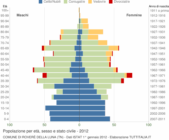 Grafico Popolazione per età, sesso e stato civile Comune di Roverè della Luna (TN)