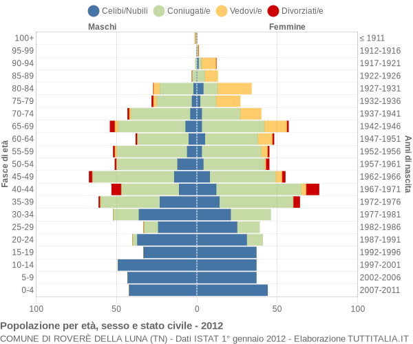 Grafico Popolazione per età, sesso e stato civile Comune di Roverè della Luna (TN)