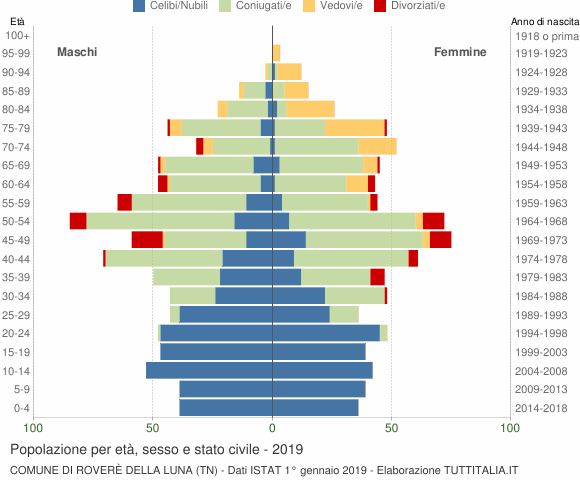 Grafico Popolazione per età, sesso e stato civile Comune di Roverè della Luna (TN)