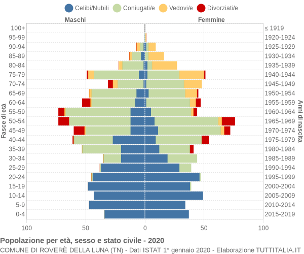 Grafico Popolazione per età, sesso e stato civile Comune di Roverè della Luna (TN)