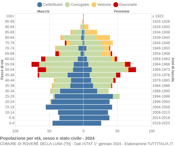 Grafico Popolazione per età, sesso e stato civile Comune di Roverè della Luna (TN)