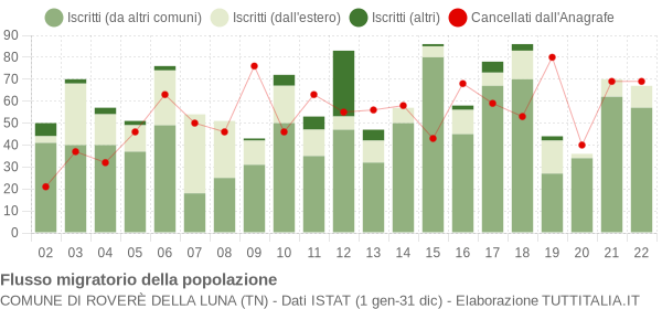 Flussi migratori della popolazione Comune di Roverè della Luna (TN)