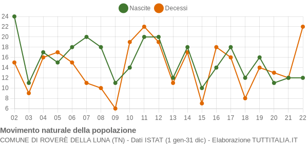 Grafico movimento naturale della popolazione Comune di Roverè della Luna (TN)