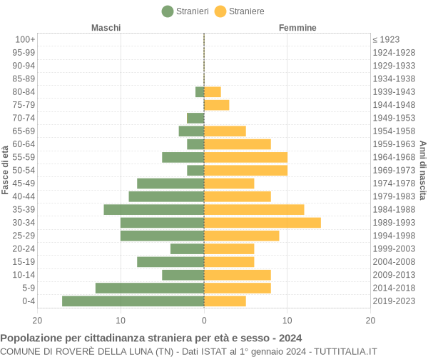 Grafico cittadini stranieri - Roverè della Luna 2024