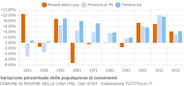 Grafico variazione percentuale della popolazione Comune di Roverè della Luna (TN)