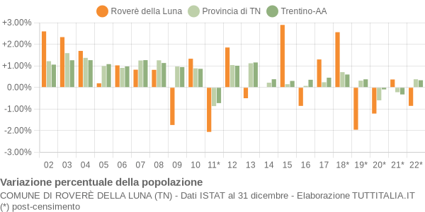 Variazione percentuale della popolazione Comune di Roverè della Luna (TN)