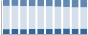 Grafico struttura della popolazione Comune di Roverè della Luna (TN)