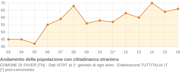 Andamento popolazione stranieri Comune di Faver (TN)