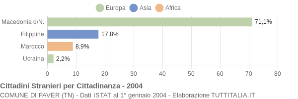 Grafico cittadinanza stranieri - Faver 2004