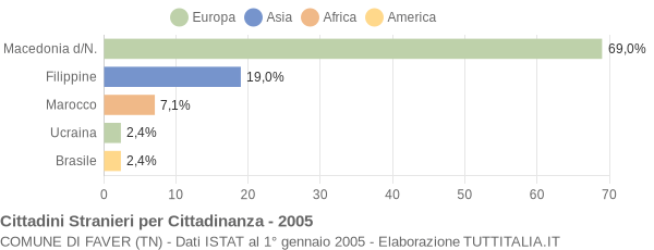 Grafico cittadinanza stranieri - Faver 2005