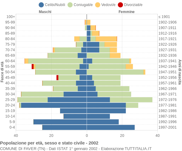 Grafico Popolazione per età, sesso e stato civile Comune di Faver (TN)