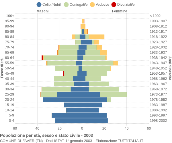 Grafico Popolazione per età, sesso e stato civile Comune di Faver (TN)