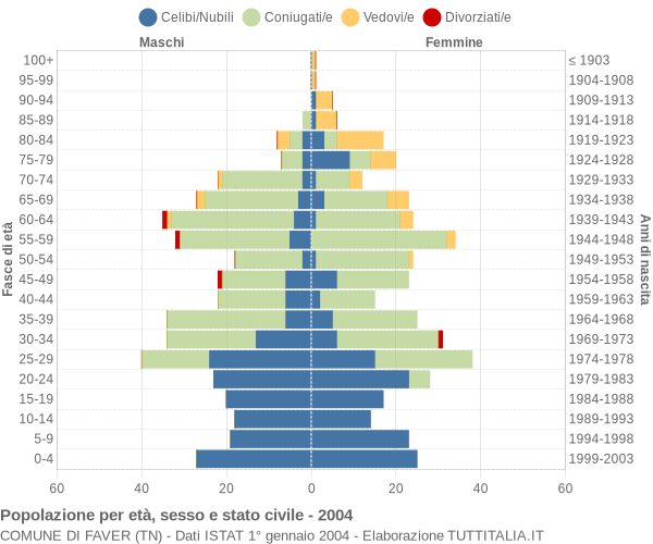 Grafico Popolazione per età, sesso e stato civile Comune di Faver (TN)