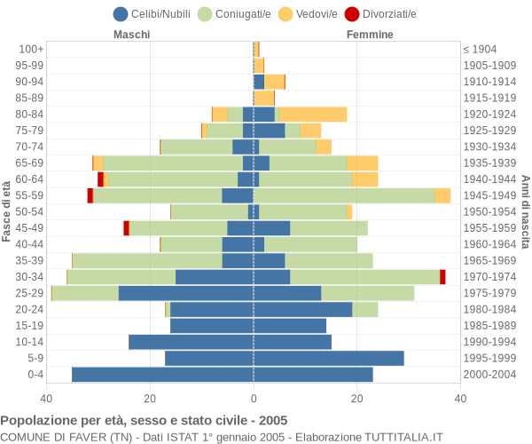 Grafico Popolazione per età, sesso e stato civile Comune di Faver (TN)