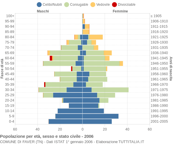 Grafico Popolazione per età, sesso e stato civile Comune di Faver (TN)