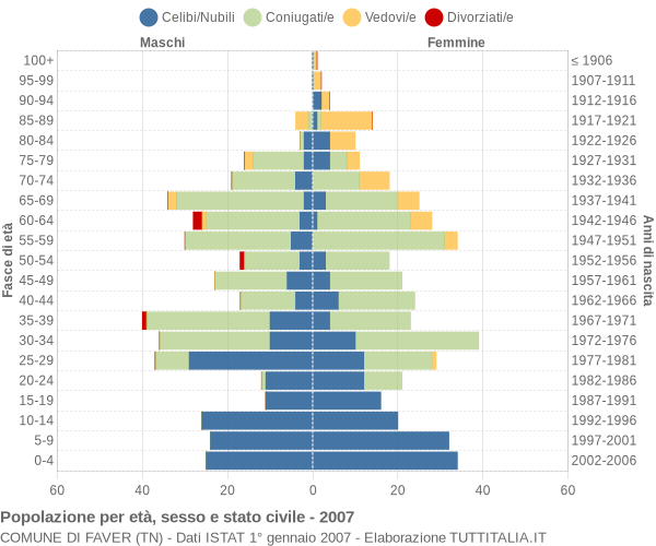 Grafico Popolazione per età, sesso e stato civile Comune di Faver (TN)