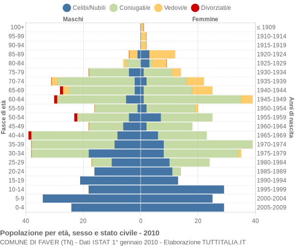 Grafico Popolazione per età, sesso e stato civile Comune di Faver (TN)