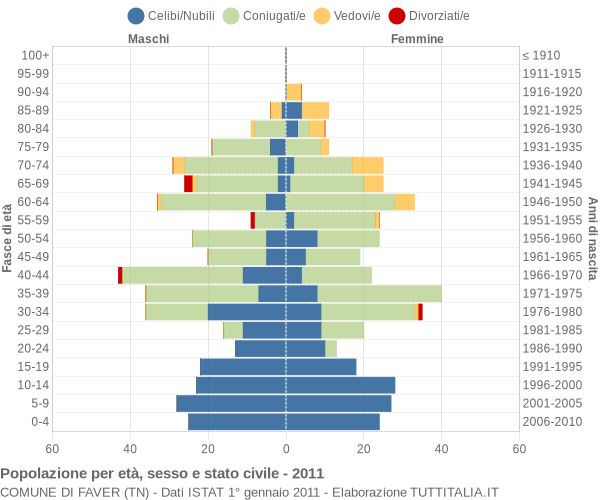 Grafico Popolazione per età, sesso e stato civile Comune di Faver (TN)