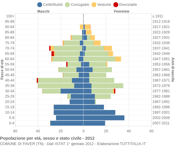 Grafico Popolazione per età, sesso e stato civile Comune di Faver (TN)